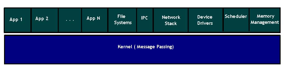 Architecture of Microkernel